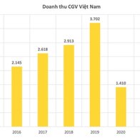 Trước lùm xùm "cần riêng tư" của Trấn Thành, mỗi ngày CGV Việt Nam thu về 8 tỷ, doanh thu cao thứ 2 chỉ sau thị trường Hàn Quốc