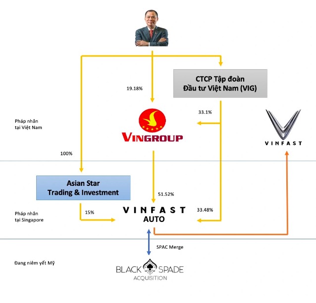 VinFast sẽ niêm yết tại Mỹ thông qua giao dịch sáp nhập với 1 công ty SPAC, định giá 23 tỷ USD