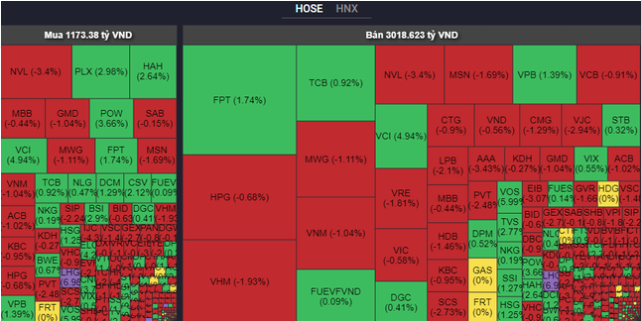 Chứng khoán tuột đỉnh, khối ngoại bán ròng mạnh nhất từ đầu năm