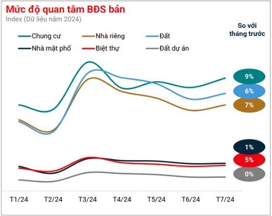 "Giá chung cư tiếp tục leo thang, phải đến năm 2025 trở đi giá bán mới không tăng nhanh như hiện tại"