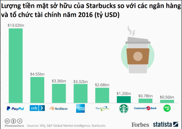 Thuê một cửa hàng giá 700 triệu đồng/tháng, Starbucks kiếm tiền như thế nào để ‘gánh’ được chi phí lớn đến vậy?