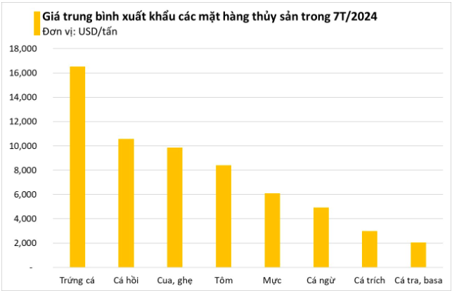 Một kho vàng mới nổi của Việt Nam được cả thế giới săn lùng, ngon không kém hàng Nhật: xuất khẩu tăng khủng hơn 3.000%, giá gần nửa triệu/kg vẫn cháy hàng