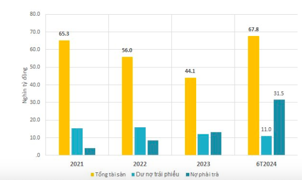 Vinpearl lãi gần 2.600 tỷ trong nửa đầu năm 2024, tài sản gần 3 tỷ USD, vượt Vincom Retail