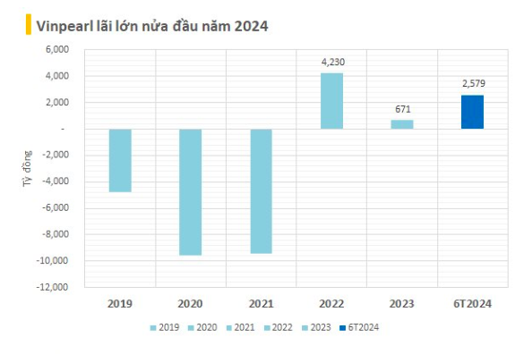 Vinpearl lãi gần 2.600 tỷ trong nửa đầu năm 2024, tài sản gần 3 tỷ USD, vượt Vincom Retail