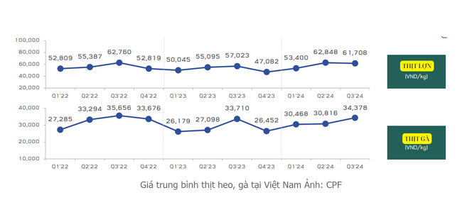 Bất ngờ số tiền khủng "ông trùm" ngành chăn nuôi Thái Lan thu được tại Việt Nam